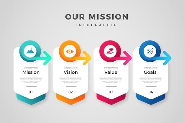 A colorful infographic titled "Our Mission" with four arrows pointing in different directions.