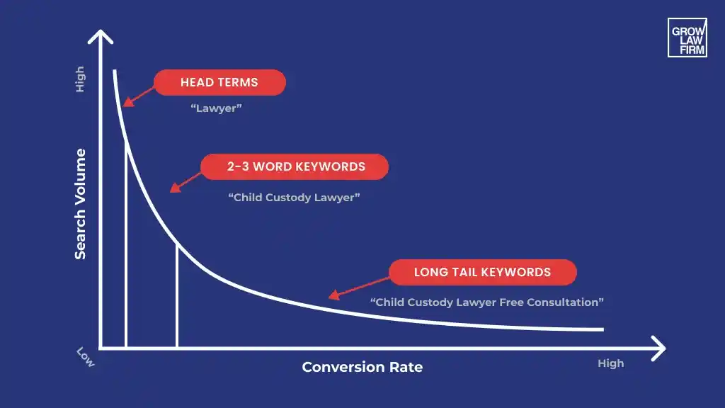 keyword reaserch in graph (long tail and other types of )