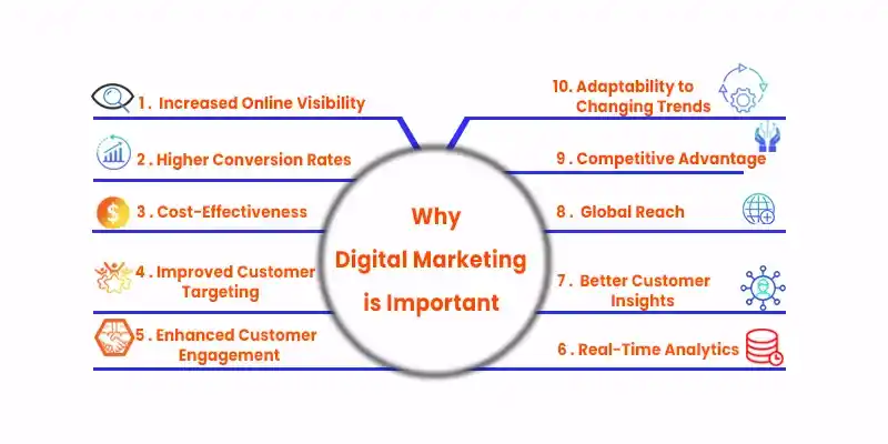 Circular infographic titled 'Why Digital Marketing is Important' with 10 key points including online visibility, conversion rates, and global reach, each with corresponding icons.